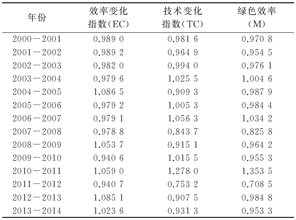 年份效率变化指数(ec)技术变化指数(tc)绿色效率(m)2000-20010.98900.9816