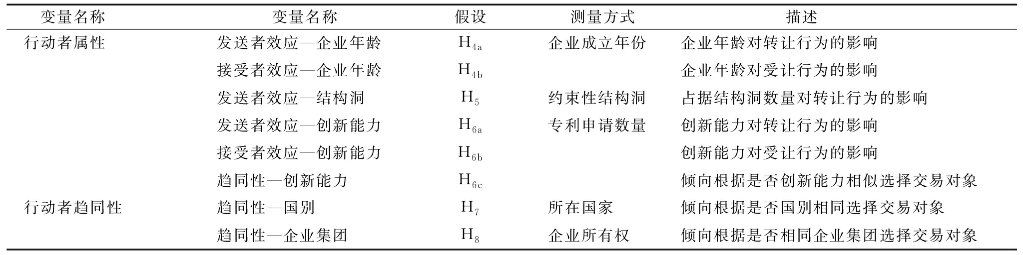基于网络效应与行动者效应的专利转让及受让行为研究