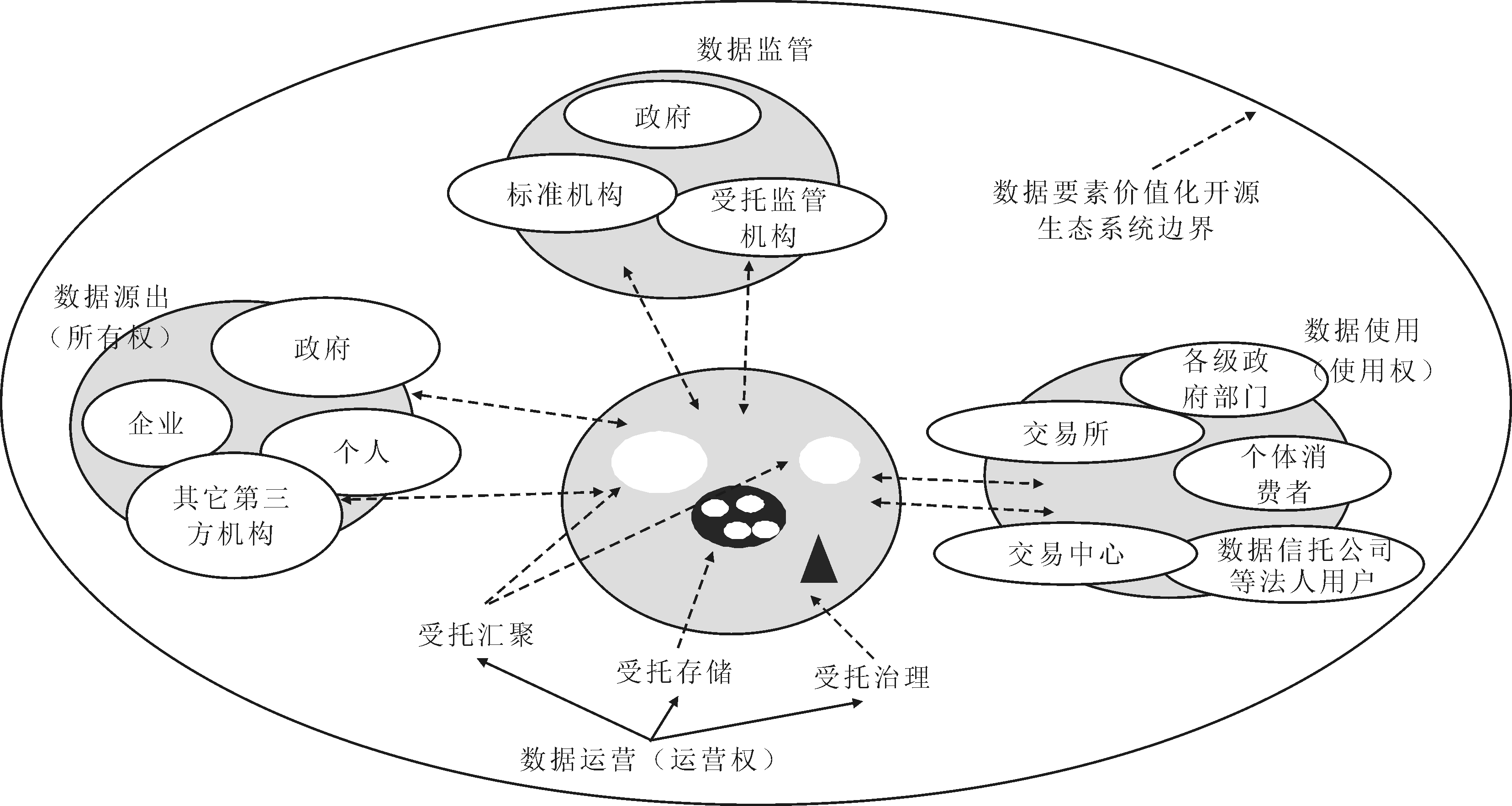 数据要素价值化生态系统建构与市场化配置机制研究