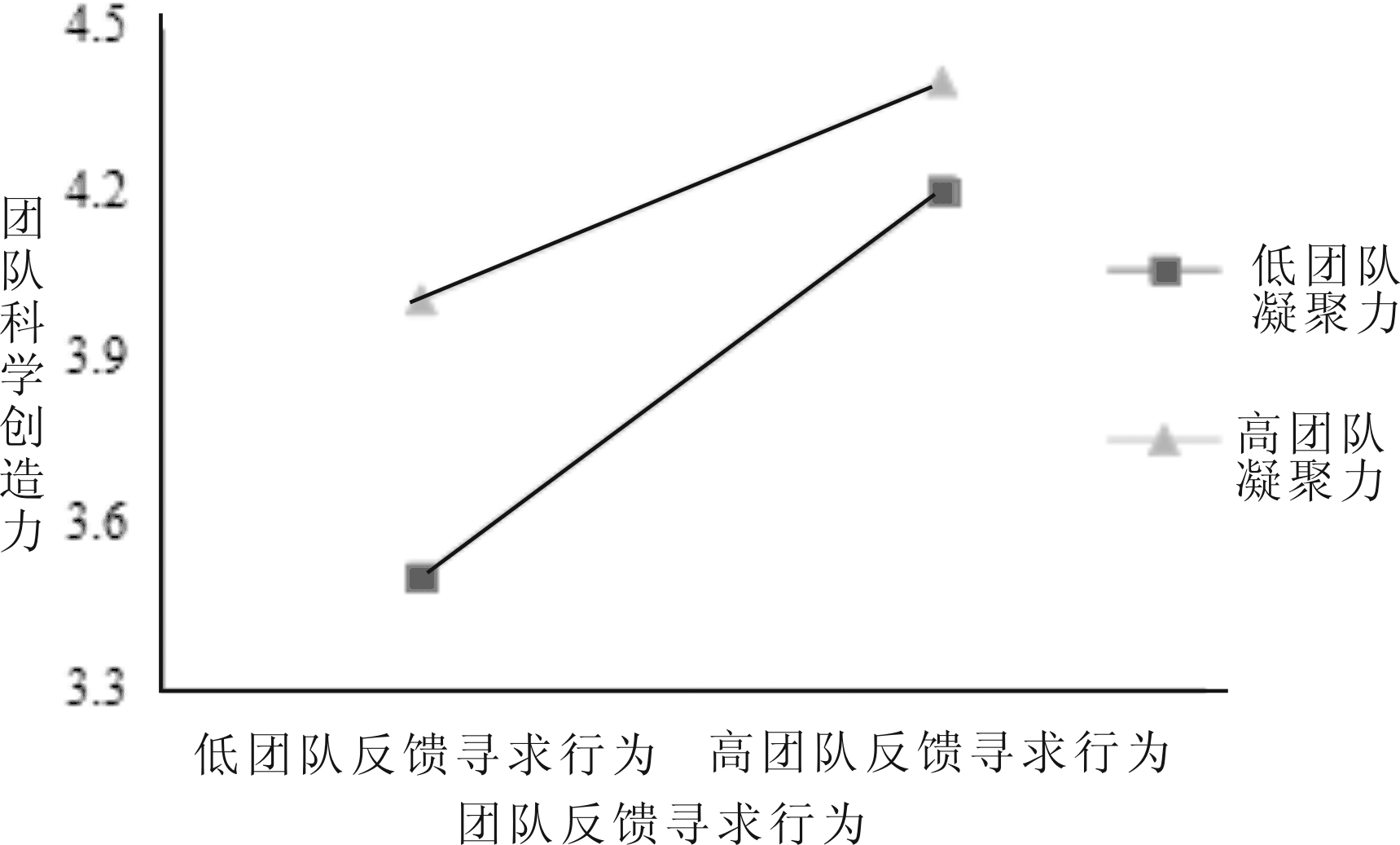 团队科学创造力的提升需重视团队成就目标导向 ——被调节的中介效应