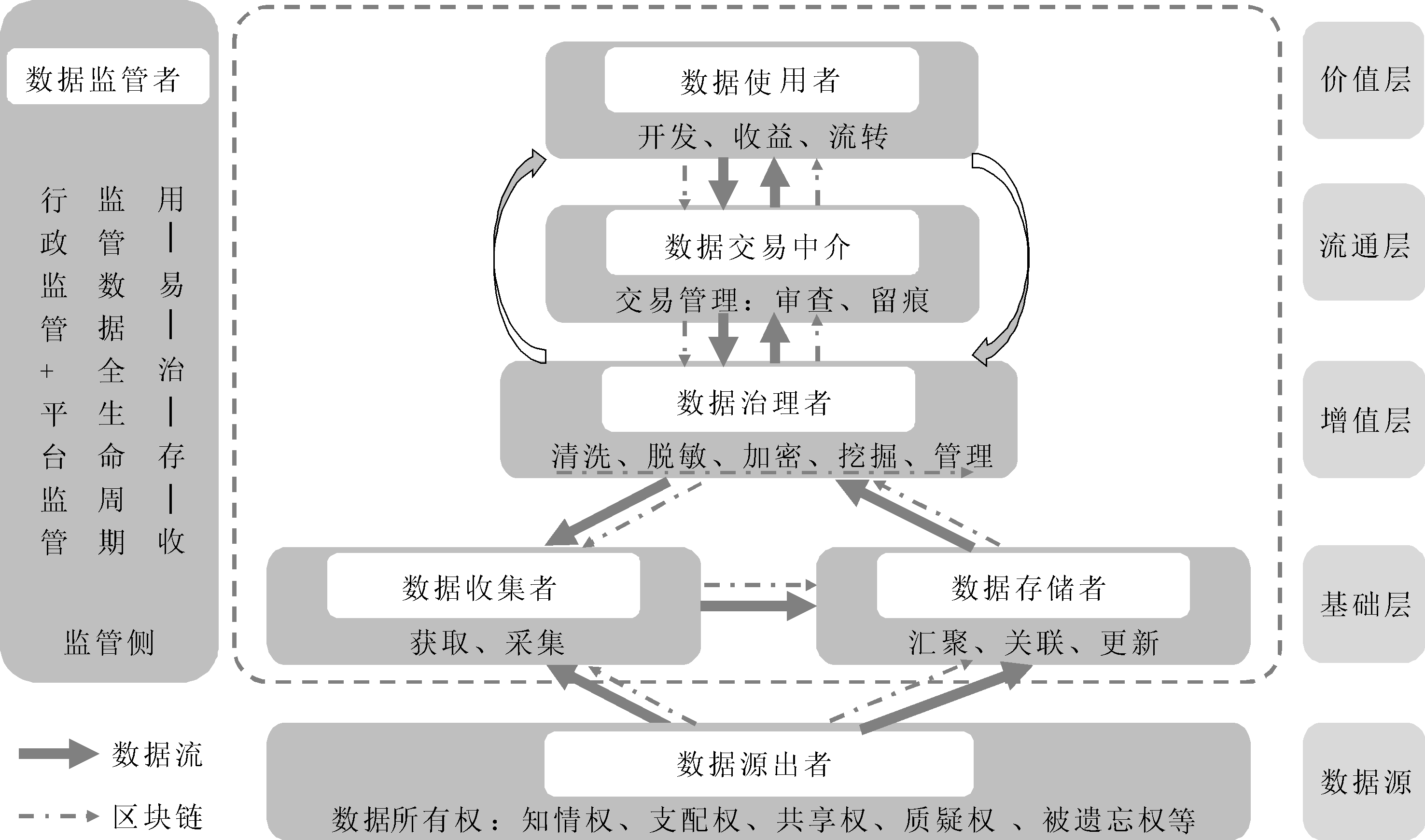 数据要素价值化生态系统建构与市场化配置机制研究