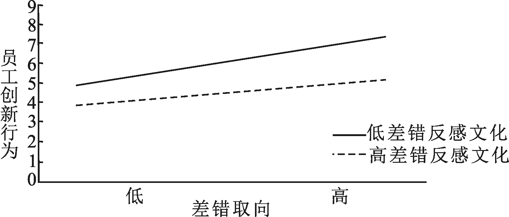 员工差错取向对创新行为的影响机制研究——差错反感文化的调节作用