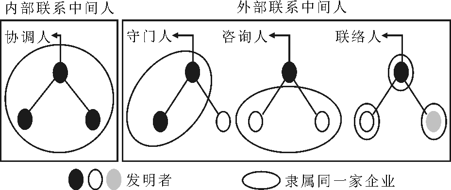 发明者中间人角色对二元创新的影响 ——知识多样化的中介作用