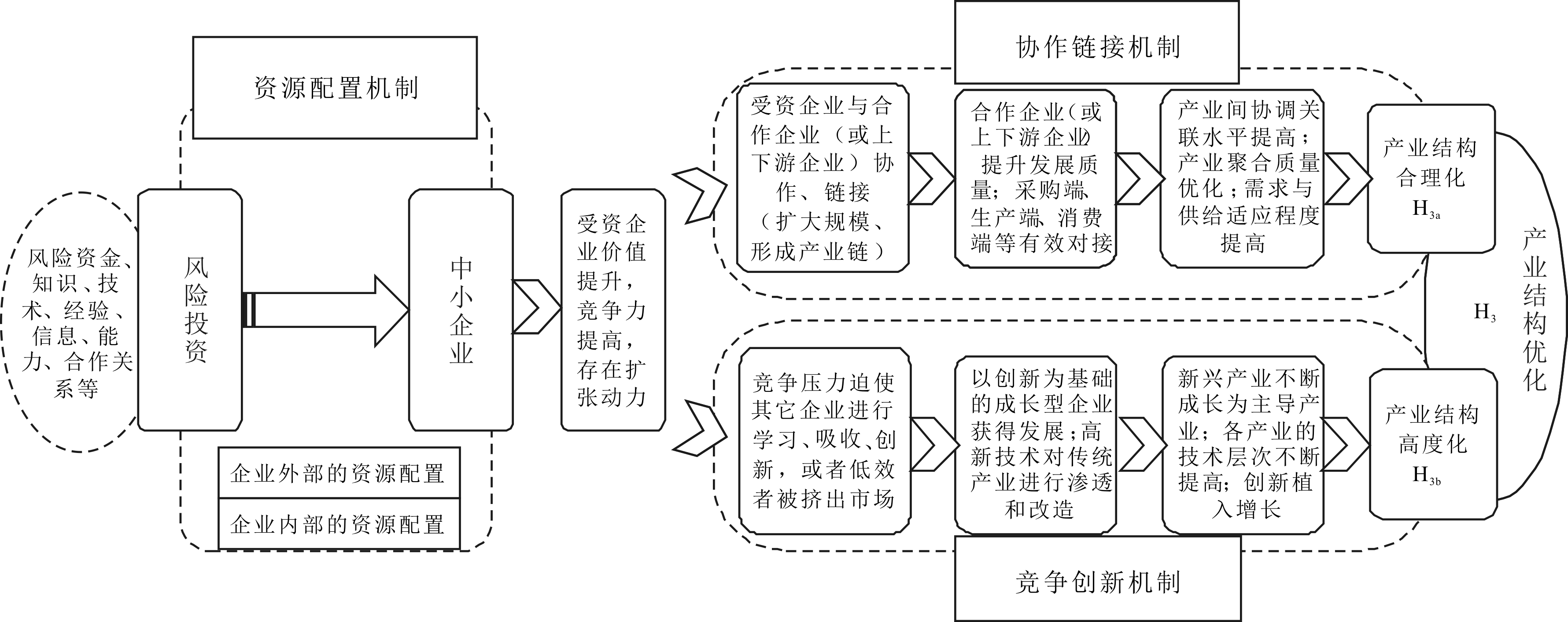 风险投资能否促进产业结构优化——基于受资中小企业溢出视阈的考察