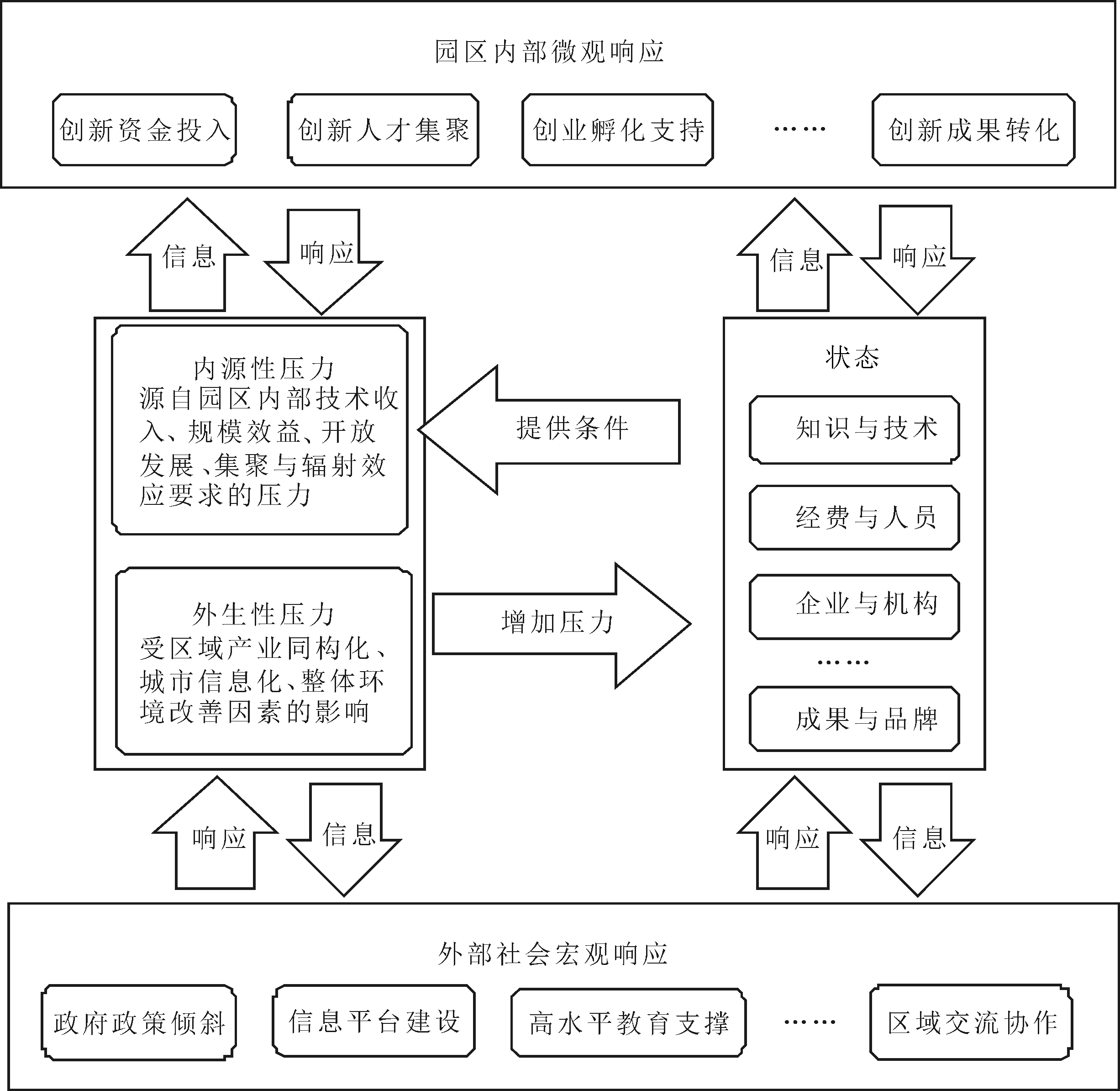 国家高新区创新脆弱性评价及障碍诊断
