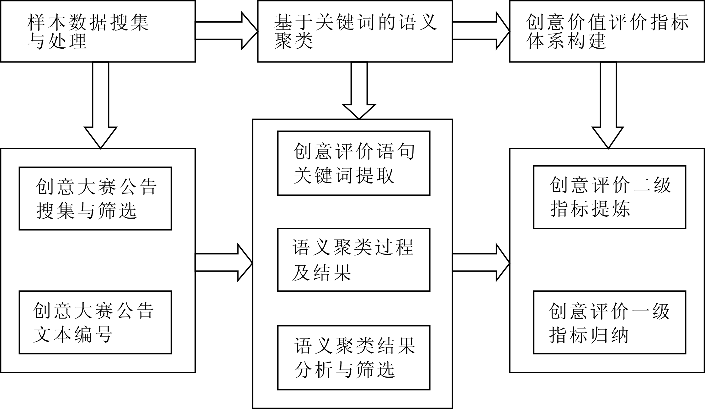 基于语义聚类的创意价值评估指标提炼与体系构建