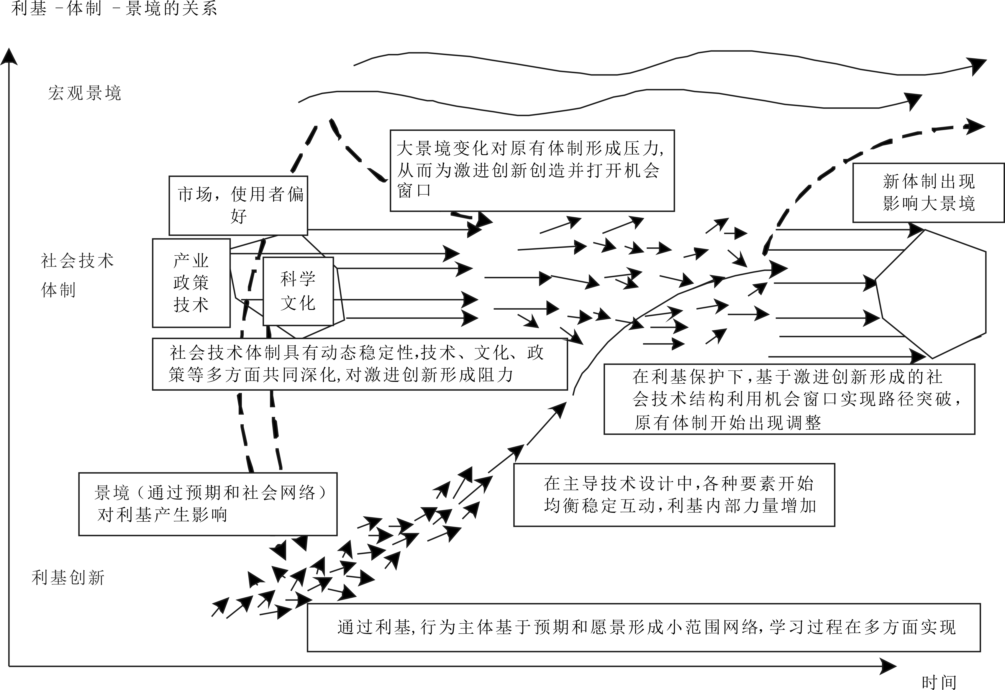 社会—技术系统可持续转型阻力及治理研究——基于利基保护空间思路